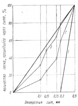 Рис. 6 Гранулометрические кривые песков:<br>1-необработанный песок; 2 — дезинтегрированный песок при оборотах корзины 950 в 1 мин.; 3 — то же, 1450 об/мин