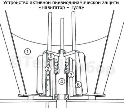 Рис. 1. 1 - емкость смесителя, 2 - трубка подачи воздуха в активатор, 3 - подшипниковый узел, 4 - вал смесителя, 5 - область высокого давления, 6 - активатор турбинного типа